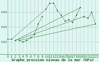 Courbe de la pression atmosphrique pour Alajar