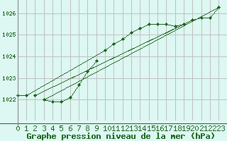 Courbe de la pression atmosphrique pour Dunkerque (59)