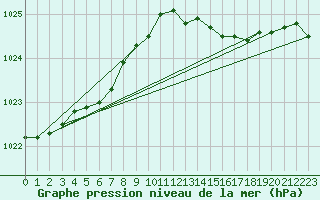 Courbe de la pression atmosphrique pour Le Havre - Octeville (76)