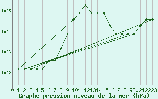 Courbe de la pression atmosphrique pour Agde (34)