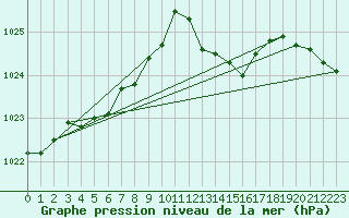 Courbe de la pression atmosphrique pour Sermange-Erzange (57)