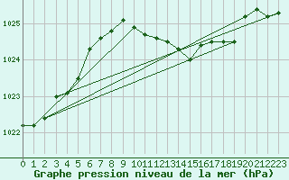 Courbe de la pression atmosphrique pour Istanbul Bolge