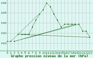 Courbe de la pression atmosphrique pour Agde (34)