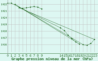 Courbe de la pression atmosphrique pour Nlu / Aunay-sous-Auneau (28)