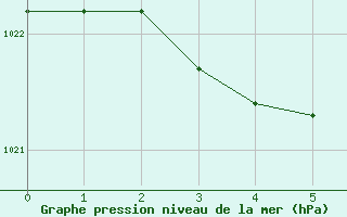 Courbe de la pression atmosphrique pour Biscarrosse (40)