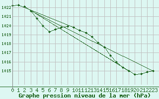 Courbe de la pression atmosphrique pour Ste (34)