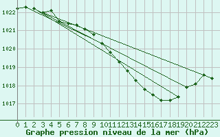 Courbe de la pression atmosphrique pour Straubing