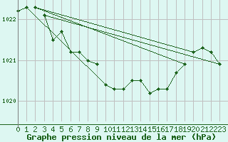 Courbe de la pression atmosphrique pour Constance (All)