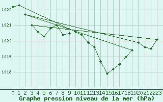 Courbe de la pression atmosphrique pour Agde (34)