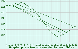 Courbe de la pression atmosphrique pour Giessen