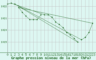 Courbe de la pression atmosphrique pour Saint-Nazaire (44)
