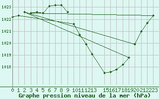 Courbe de la pression atmosphrique pour Zamora