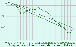 Courbe de la pression atmosphrique pour Cap de la Hague (50)