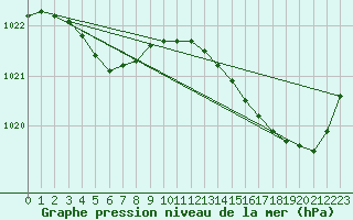 Courbe de la pression atmosphrique pour Ile d