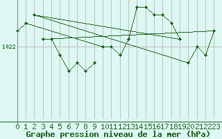 Courbe de la pression atmosphrique pour Landivisiau (29)