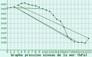 Courbe de la pression atmosphrique pour le bateau AMOUK44