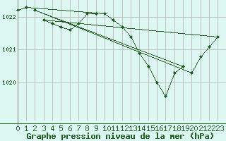 Courbe de la pression atmosphrique pour Fameck (57)