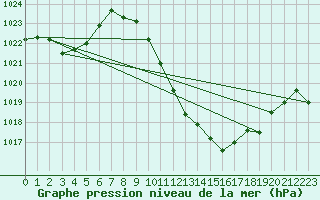 Courbe de la pression atmosphrique pour San Clemente