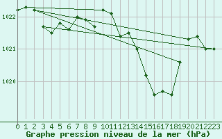 Courbe de la pression atmosphrique pour Sallanches (74)