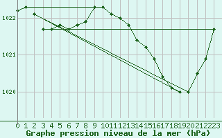 Courbe de la pression atmosphrique pour Nmes - Courbessac (30)