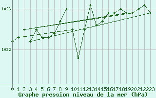 Courbe de la pression atmosphrique pour Angermuende