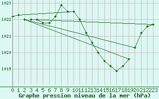 Courbe de la pression atmosphrique pour Ambrieu (01)