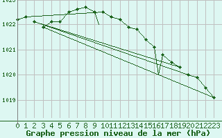 Courbe de la pression atmosphrique pour Yeovilton