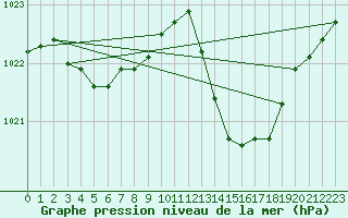 Courbe de la pression atmosphrique pour Ciudad Real (Esp)