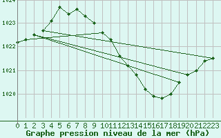 Courbe de la pression atmosphrique pour Nyon-Changins (Sw)