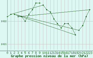 Courbe de la pression atmosphrique pour Sermange-Erzange (57)