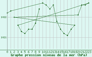 Courbe de la pression atmosphrique pour Saint-Brieuc (22)