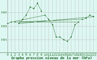 Courbe de la pression atmosphrique pour Weissenburg