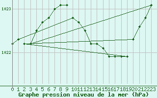 Courbe de la pression atmosphrique pour Bonn-Roleber