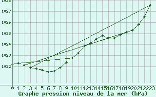 Courbe de la pression atmosphrique pour Pointe de Socoa (64)