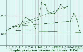 Courbe de la pression atmosphrique pour Wittering