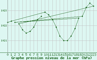 Courbe de la pression atmosphrique pour Ceuta