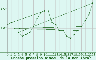 Courbe de la pression atmosphrique pour Leucate (11)