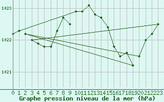 Courbe de la pression atmosphrique pour Figari (2A)