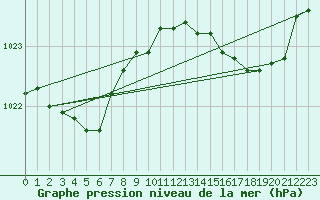 Courbe de la pression atmosphrique pour Vanclans (25)