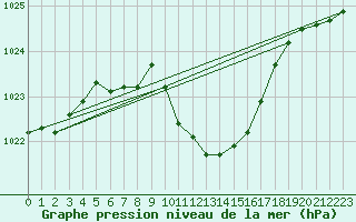 Courbe de la pression atmosphrique pour Kempten