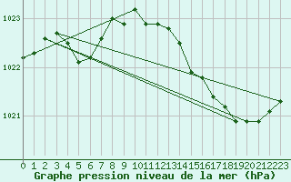 Courbe de la pression atmosphrique pour Le Bourget (93)