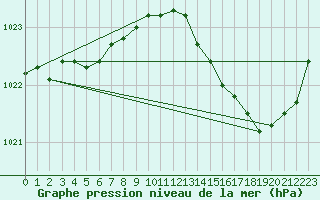 Courbe de la pression atmosphrique pour Mcon (71)