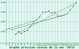 Courbe de la pression atmosphrique pour Lige Bierset (Be)