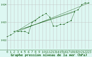 Courbe de la pression atmosphrique pour Capo Caccia