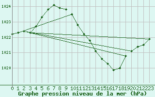 Courbe de la pression atmosphrique pour Gsgen