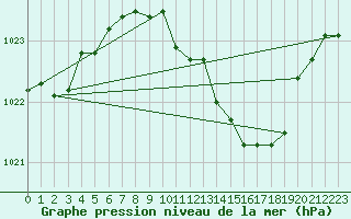 Courbe de la pression atmosphrique pour Baruth