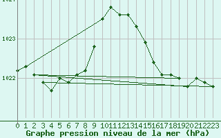 Courbe de la pression atmosphrique pour Cazaux (33)