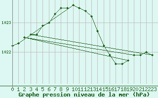 Courbe de la pression atmosphrique pour Thyboroen