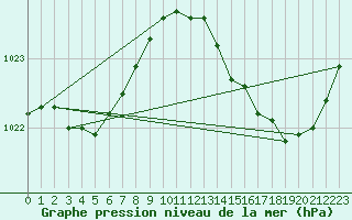 Courbe de la pression atmosphrique pour Frontenay (79)