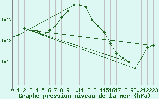 Courbe de la pression atmosphrique pour Cernay (86)